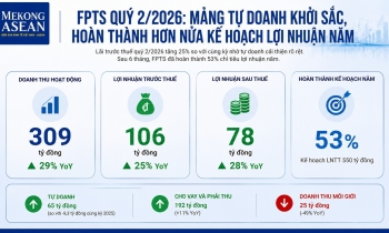 Mảng tự doanh khởi sắc, FPTS đã đạt một nửa kế hoạch lợi nhuận năm