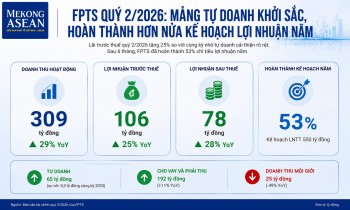 Mảng tự doanh khởi sắc, FPTS đã đạt một nửa kế hoạch lợi nhuận năm