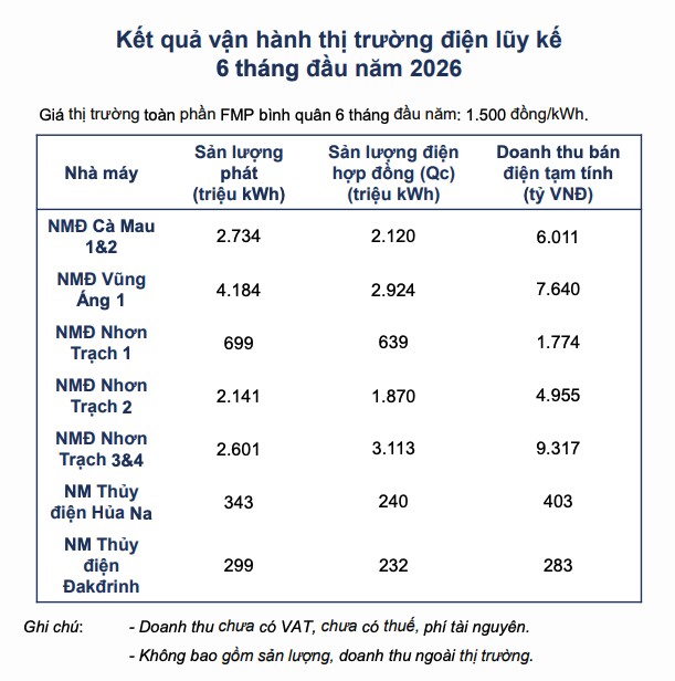 PV Power ước lãi trước thuế hơn 5.000 tỷ đồng nửa đầu năm 2026