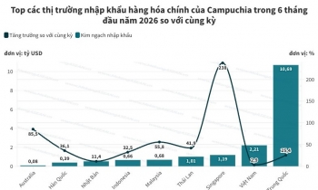 Thương mại Campuchia - RCEP nửa đầu năm 2026 vượt 24 tỷ USD