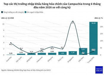 Thương mại Campuchia - RCEP nửa đầu năm 2026 vượt 24 tỷ USD