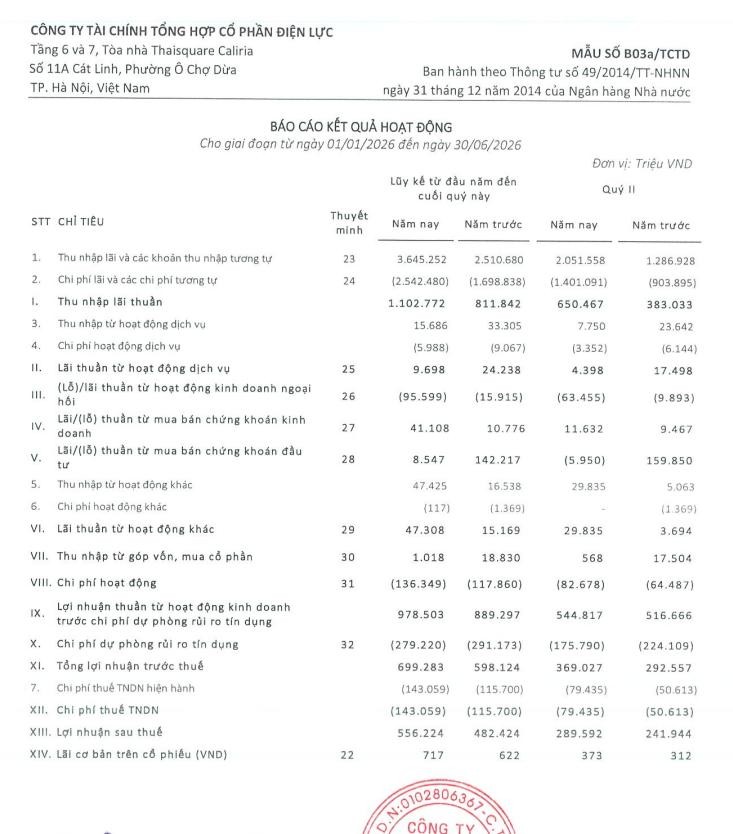 Lợi nhuận EVF tăng gần 17% trong nửa đầu năm 2026