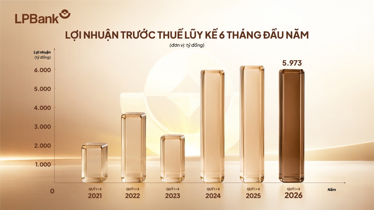 LPBank tăng thu ngoài lãi, lợi nhuận nửa đầu năm gần 6.000 tỷ đồng