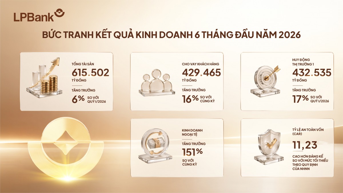 LPBank tăng thu ngoài lãi, lợi nhuận nửa đầu năm gần 6.000 tỷ đồng