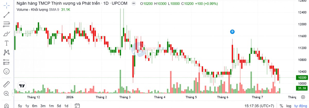 Đặt mục tiêu lãi 1.438 tỷ đồng, PGBank mới đạt 30% kế hoạch sau nửa năm