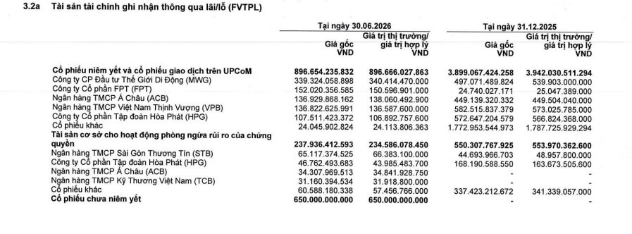 HSC báo lãi quý 2 tăng 42%, thêm FPT vào danh mục tự doanh HSC báo lãi quý 2 tăng 42%, thêm FPT vào danh mục tự doanh