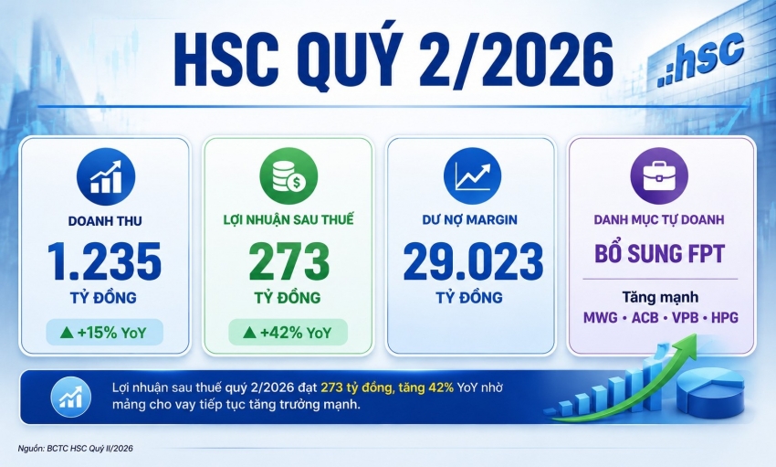 HSC báo lãi quý 2 tăng 42%, thêm FPT vào danh mục tự doanh