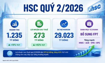 HSC báo lãi quý 2 tăng 42%, thêm FPT vào danh mục tự doanh