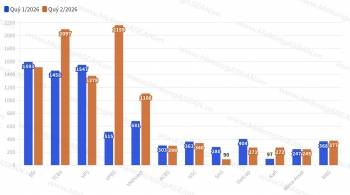 So kè lợi nhuận nhóm công ty chứng khoán đầu ngành
