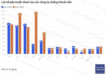 So kè lợi nhuận nhóm công ty chứng khoán đầu ngành