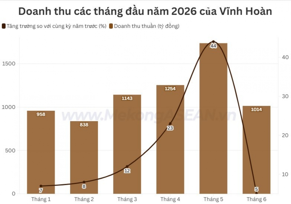 Doanh thu Vĩnh Hoàn 2 quý đầu năm 2026 đạt gần 7 000 tỷ đồng插图
