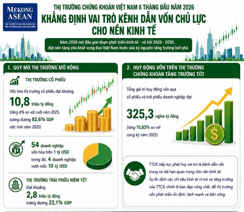 6 tháng năm 2026: Hơn 325.000 tỷ đồng 