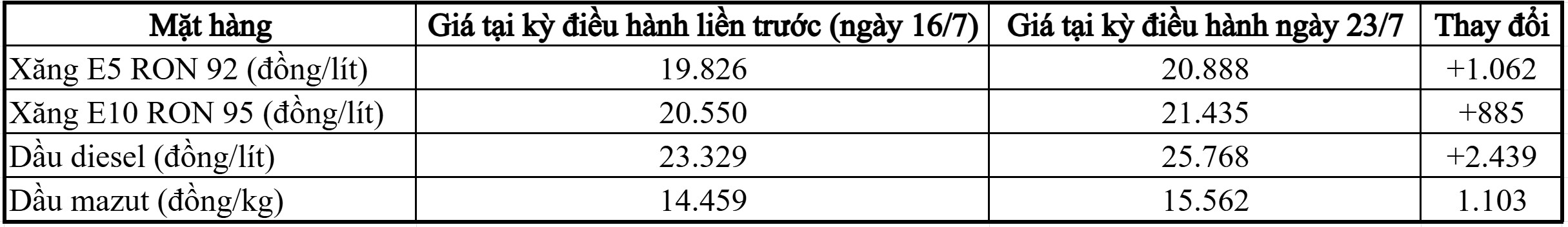 Giá xăng E10 tăng gần 1.000 đồng/lít