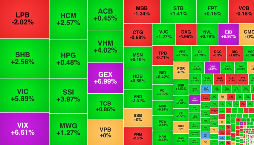 VN-Index hồi phục, PNJ và DGC bị bán mạnh