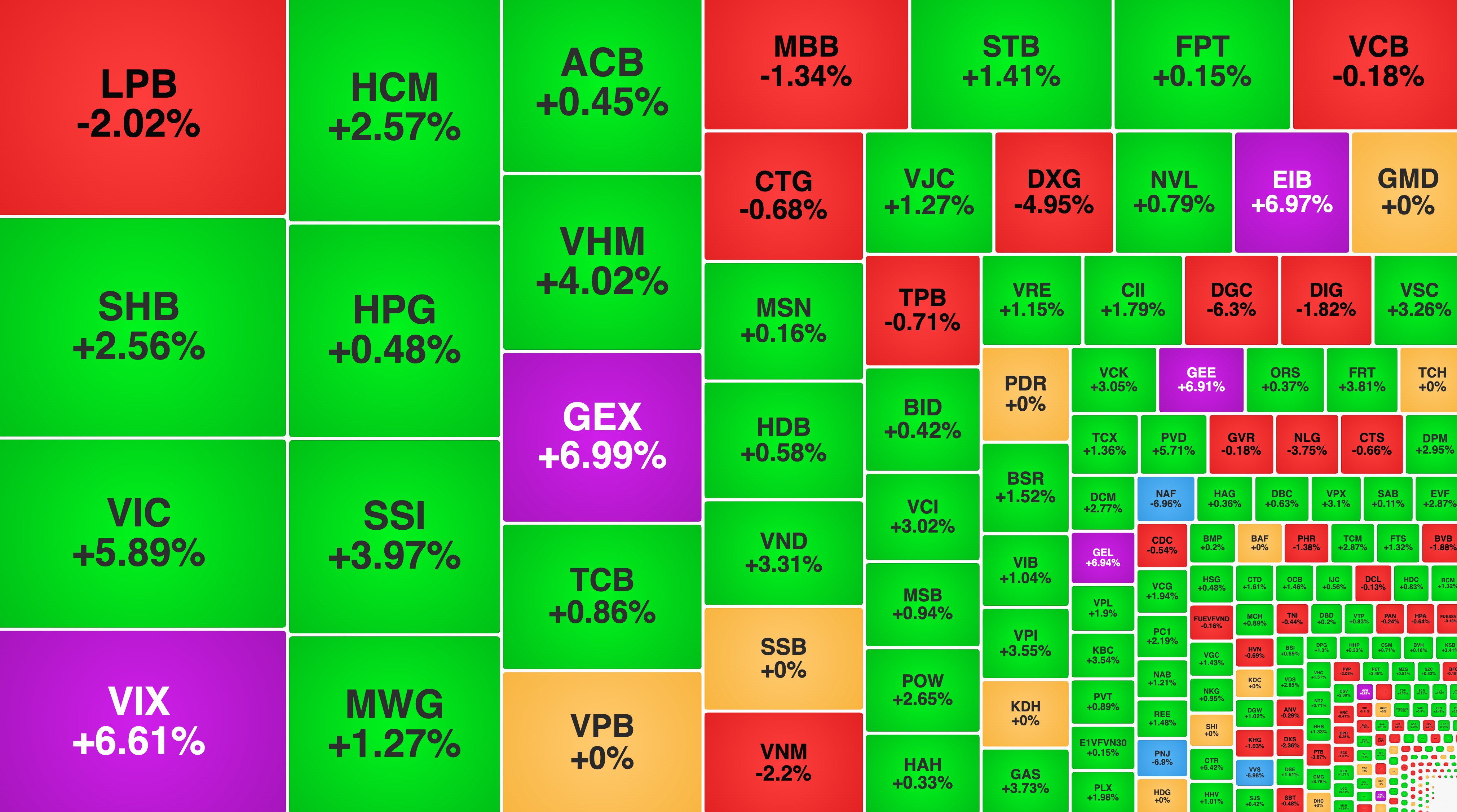 VN-Index hồi phục, PNJ và DGC bị bán mạnh
