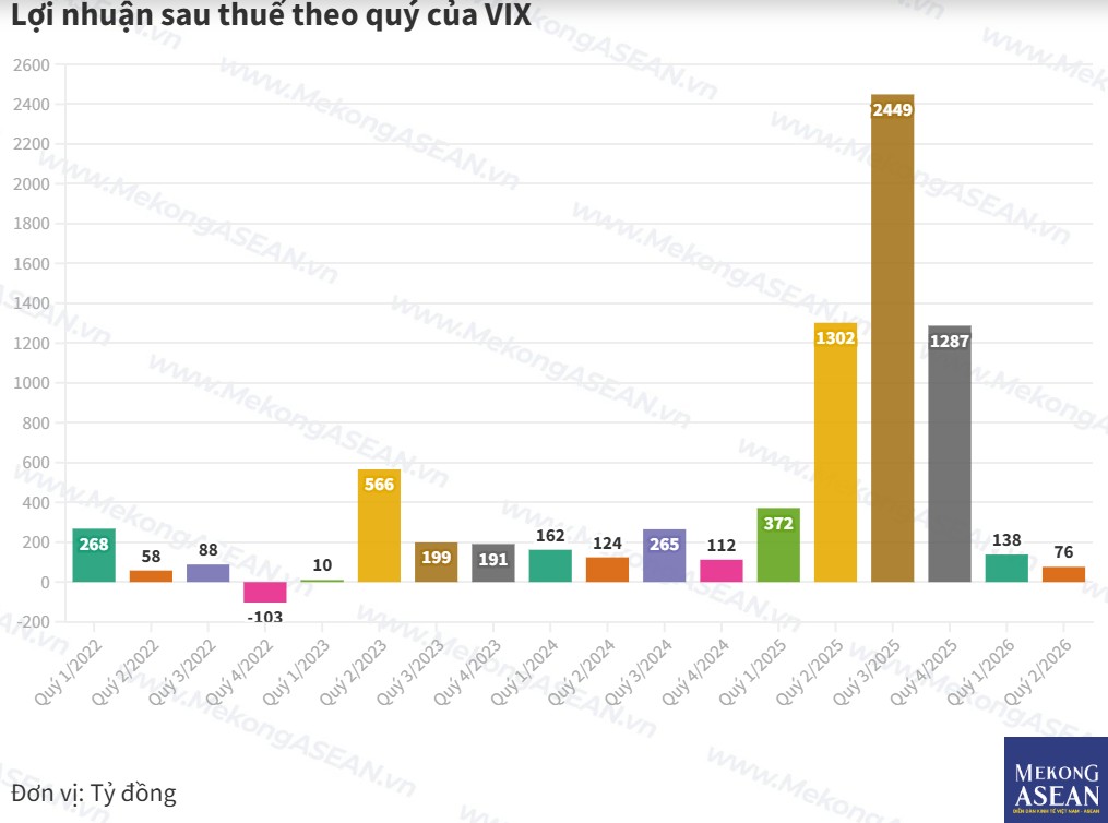 Chứng khoán VIX sắp phát hành hơn 122 triệu cổ phiếu trả cổ tức
