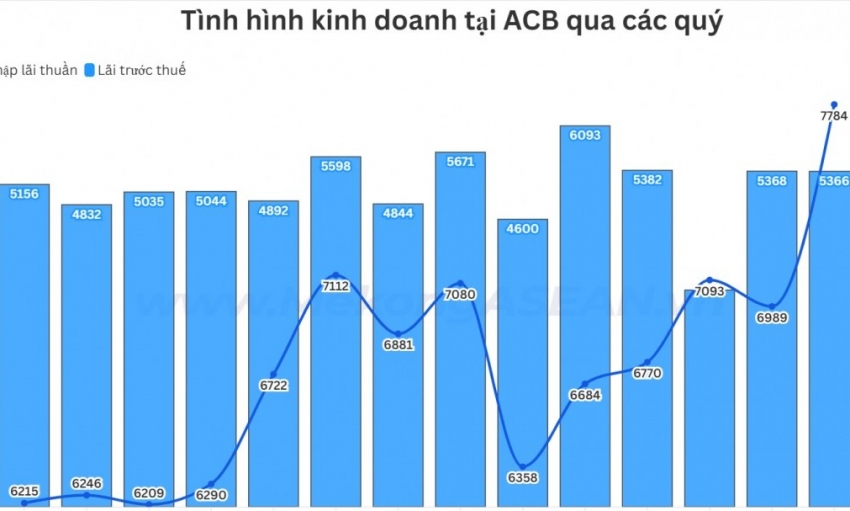 ACB tăng mạnh dự phòng, lợi nhuận quý 2 giảm gần 12% so với năm trước