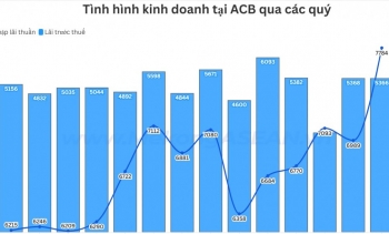 ACB tăng mạnh dự phòng, lợi nhuận quý 2 giảm gần 12% so với năm trước