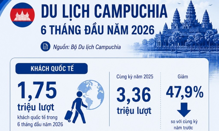 Khách quốc tế đến Campuchia giảm gần 48% trong nửa đầu năm 2026