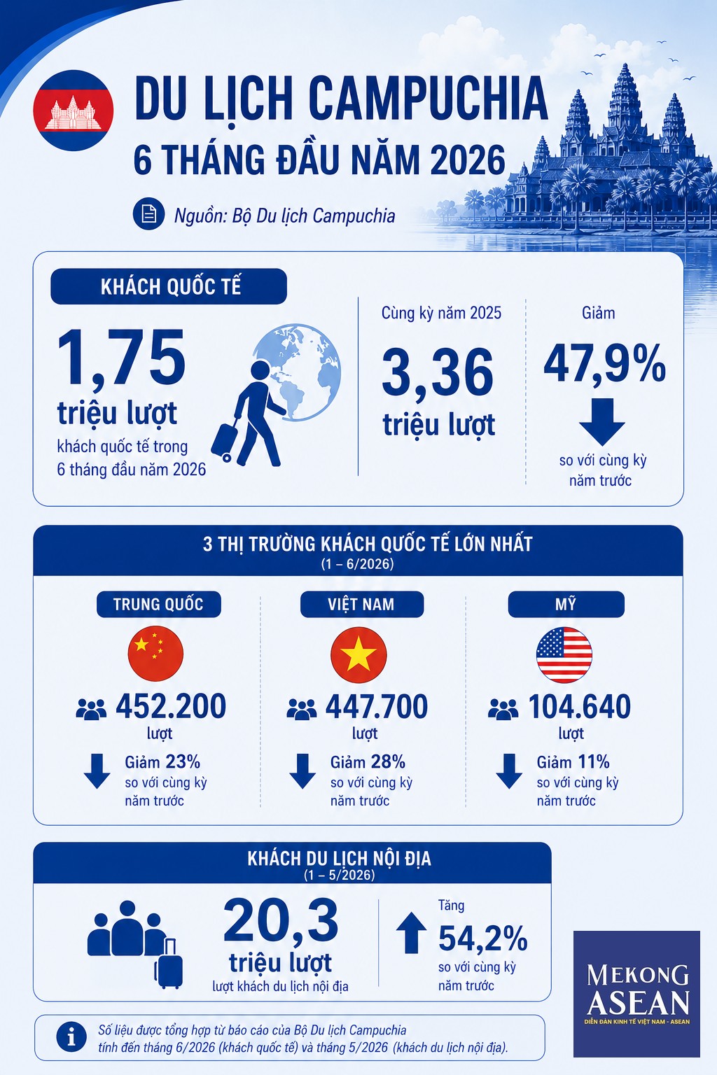 Khách quốc tế đến Campuchia giảm gần 48% trong nửa đầu năm 2026