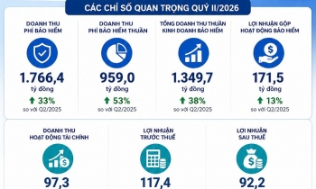 Doanh thu tăng mạnh, Bảo hiểm Quân đội lãi hơn 117 tỷ đồng trong quý 2/2026