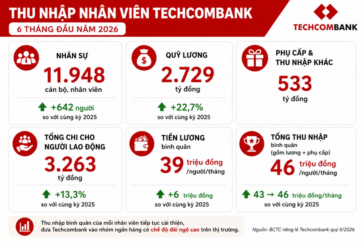 Techcombank lãi tăng 2 chữ số, thu nhập bình quân nhân viên 46 triệu đồng/tháng
