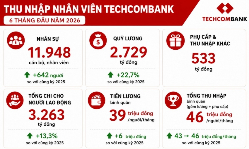 Techcombank lãi tăng 2 chữ số, thu nhập bình quân nhân viên 46 triệu đồng/tháng