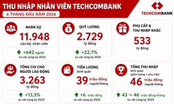 Techcombank lãi tăng 2 chữ số, thu nhập bình quân nhân viên 46 triệu đồng/tháng