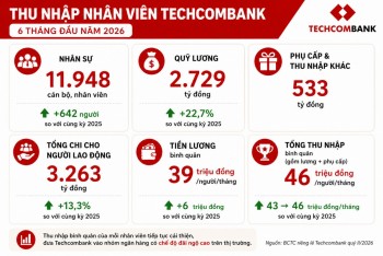 Techcombank lãi tăng 2 chữ số, thu nhập bình quân nhân viên 46 triệu đồng/tháng