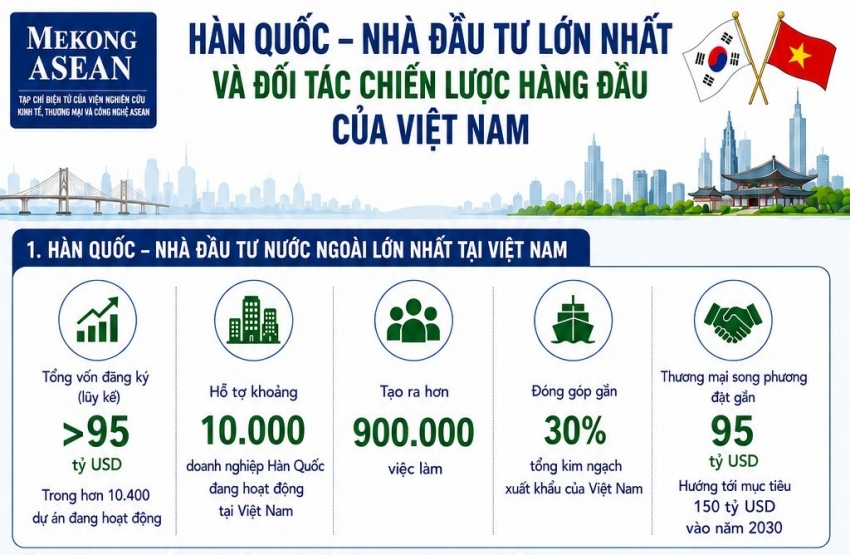 'Chương tiếp theo của đầu tư Hàn Quốc tại Việt Nam mới chỉ bắt đầu'