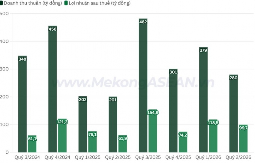 Hưởng lợi từ giá bán, lãi quý 2/2026 của Cao su Đồng Phú tăng 60%