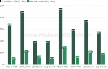 Hưởng lợi từ giá bán, lãi quý 2/2026 của Cao su Đồng Phú tăng 60%