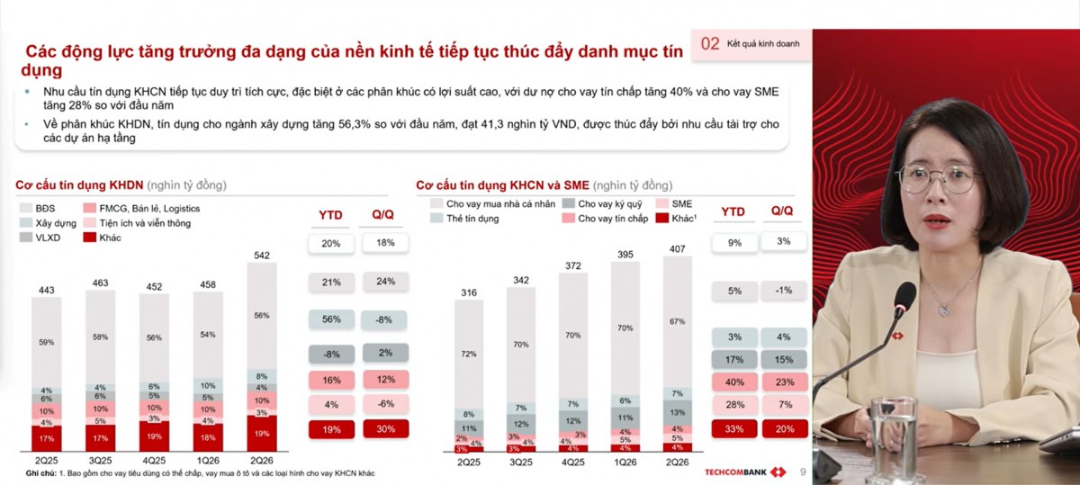Techcombank lý giải chiến lược rót vốn vào các đại dự án của Vingroup, Masterise