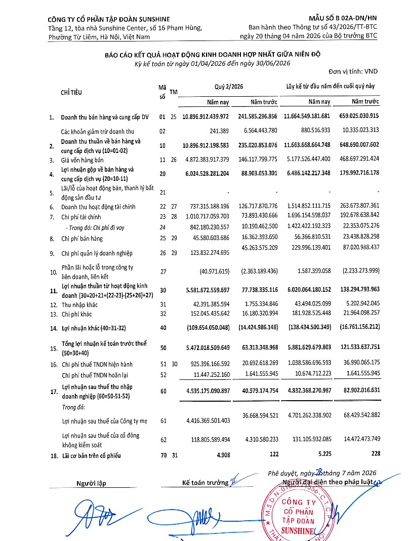 Sunshine Group lãi gần 5.900 tỷ đồng sau 6 tháng đầu năm 2026