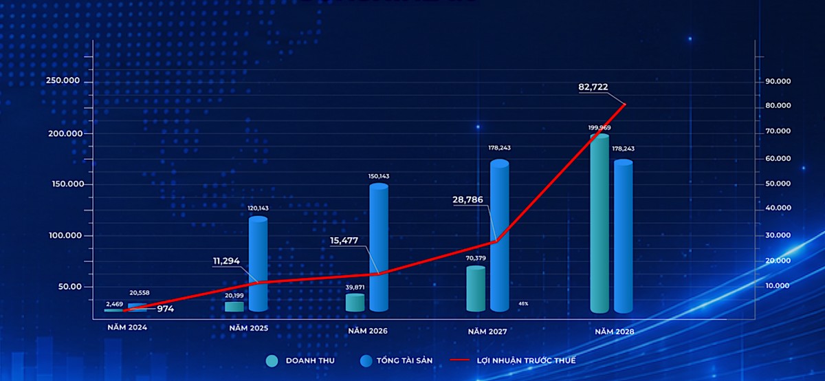 Sunshine Group lãi gần 5.900 tỷ đồng sau 6 tháng đầu năm 2026