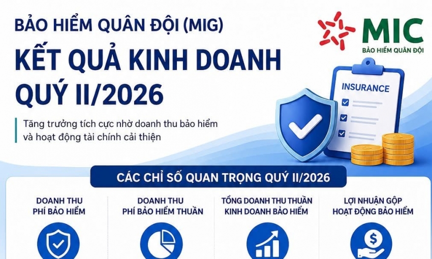 Doanh thu tăng mạnh, Bảo hiểm Quân đội lãi hơn 117 tỷ đồng trong quý 2/2026