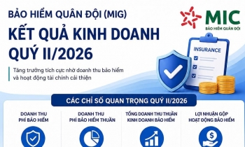 Doanh thu tăng mạnh, Bảo hiểm Quân đội lãi hơn 117 tỷ đồng trong quý 2/2026