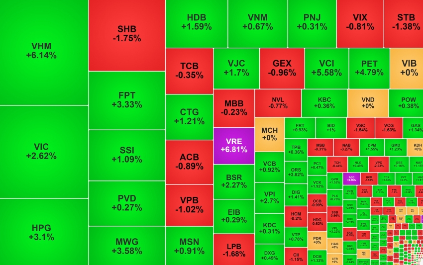 Cổ phiếu trụ hồi phục giúp VN-Index lấy lại mốc 1.700 điểm