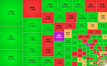 Cổ phiếu trụ hồi phục giúp VN-Index lấy lại mốc 1.700 điểm