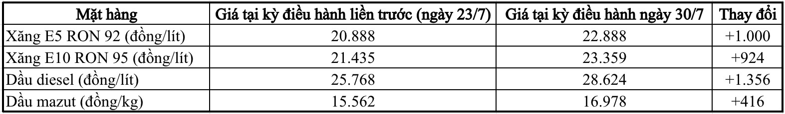 Giá xăng dầu tiếp tục tăng, xăng E10 đắt thêm 1.400 đồng/lít