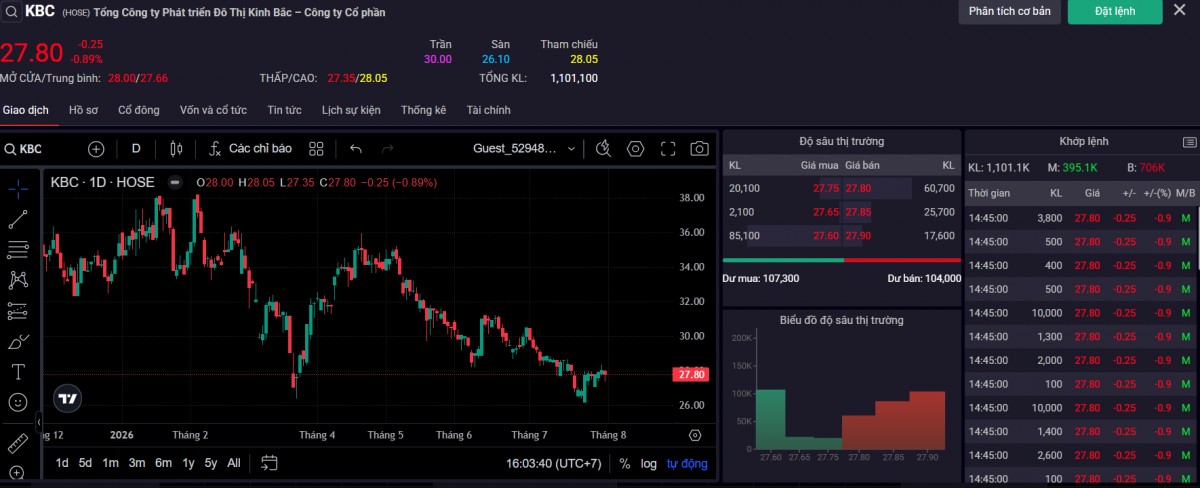 Thị giá cổ phiếu KBC ngày 31/7. Ảnh: SSI. Thị giá cổ phiếu KBC ngày 31/7. Ảnh: SSI.