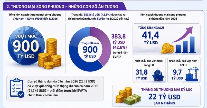 6 năm EVFTA: Tối ưu hóa lợi thế cạnh tranh và dư địa hợp tác song phương