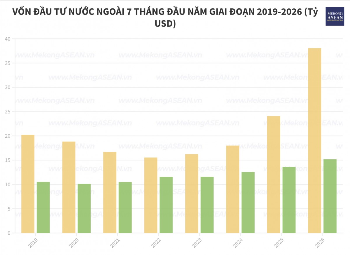 Vốn FDI thực hiện tại Việt Nam 7 tháng đạt 15,2 tỷ USD