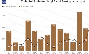 Dự phòng tăng gần 5 lần, lợi nhuận quý 2 của Bac A Bank chững lại