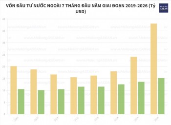 Vốn FDI thực hiện tại Việt Nam 7 tháng đạt 15,2 tỷ USD