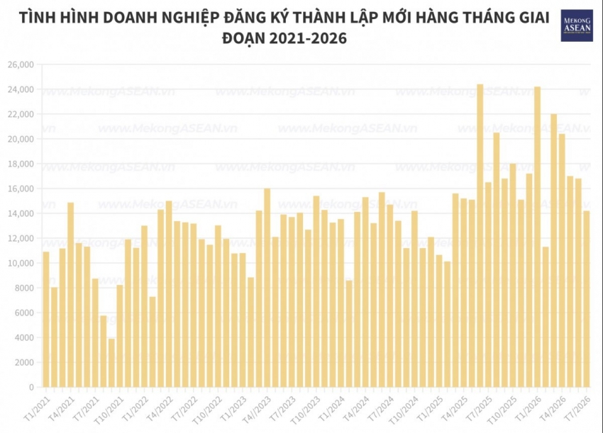 Doanh nghiệp đăng ký bổ sung gần 3,6 triệu tỷ đồng vào nền kinh tế