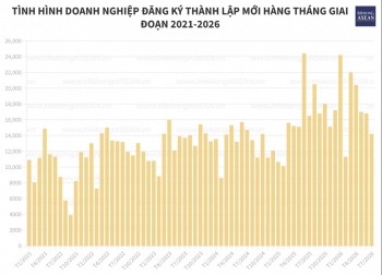 Doanh nghiệp đăng ký bổ sung gần 3,6 triệu tỷ đồng vào nền kinh tế