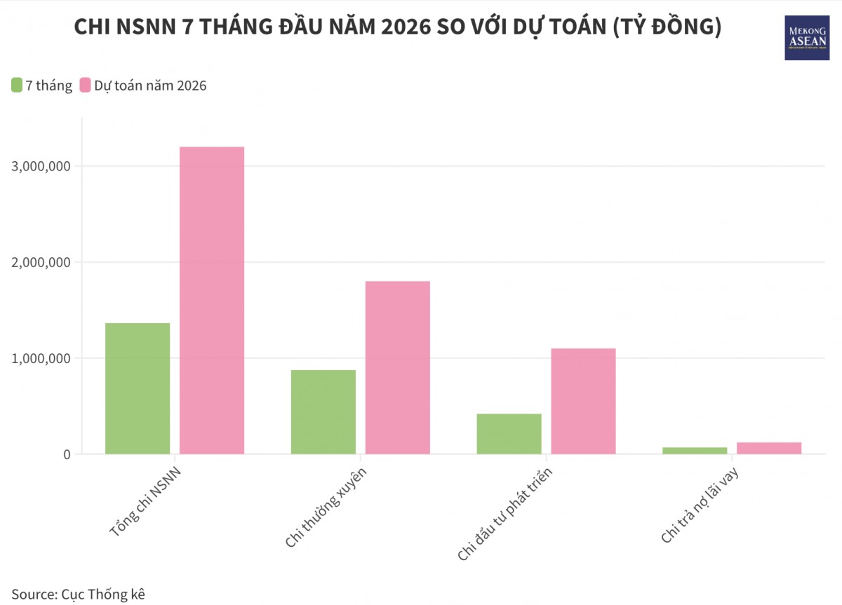 Thu NSNN từ dầu thô tăng gần 30% so với cùng kỳ năm trước