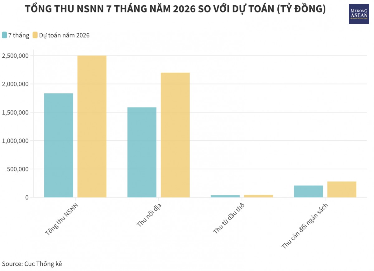 Thu NSNN từ dầu thô tăng gần 30% so với cùng kỳ năm trước
