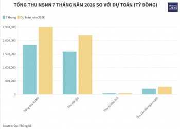 Thu NSNN từ dầu thô tăng gần 30% so với cùng kỳ năm trước
